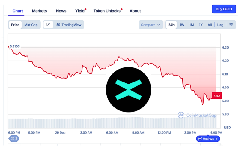 crypto-2025:-luni,-a-picat-sub-6-dolari-egld-(ex-elrond),-criptomoneda-romanilor-de-la-multiversx.-preturi-bircoin-si-ethereum